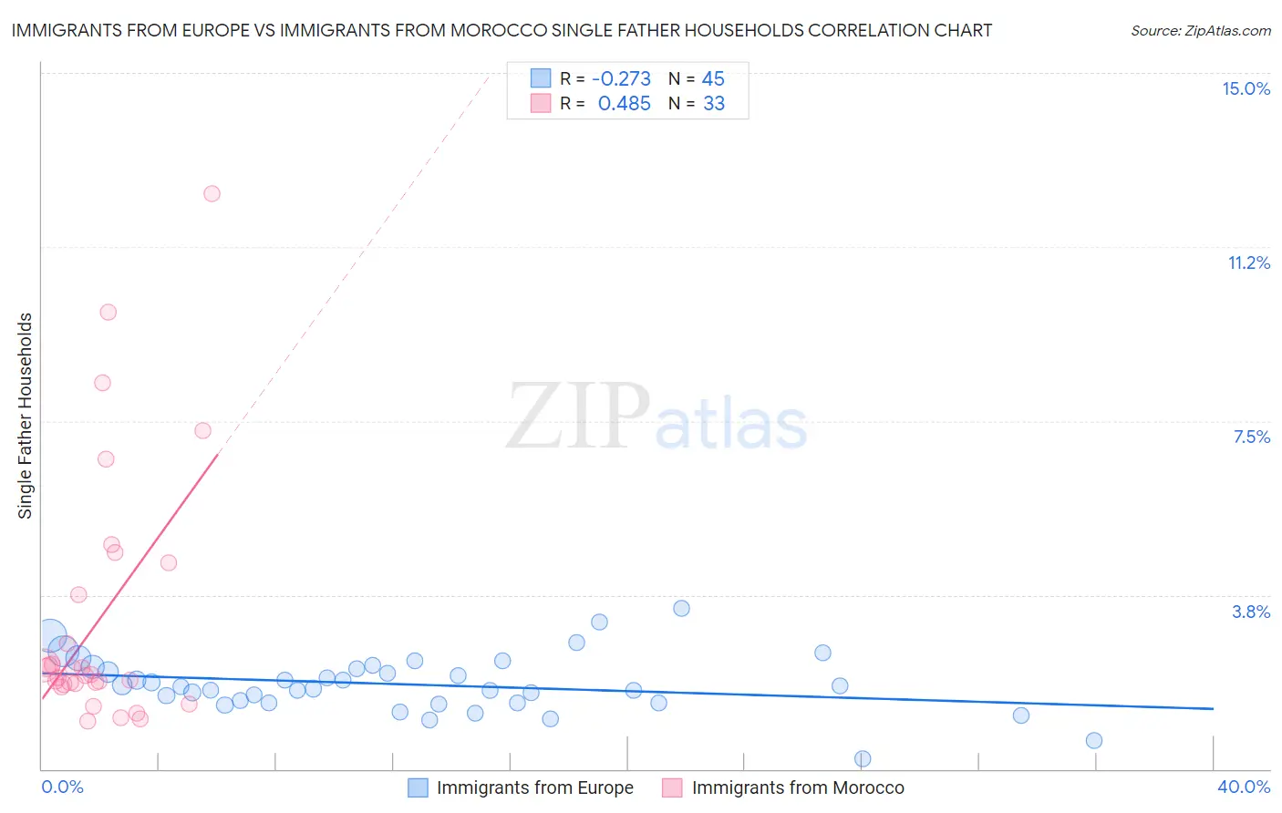 Immigrants from Europe vs Immigrants from Morocco Single Father Households