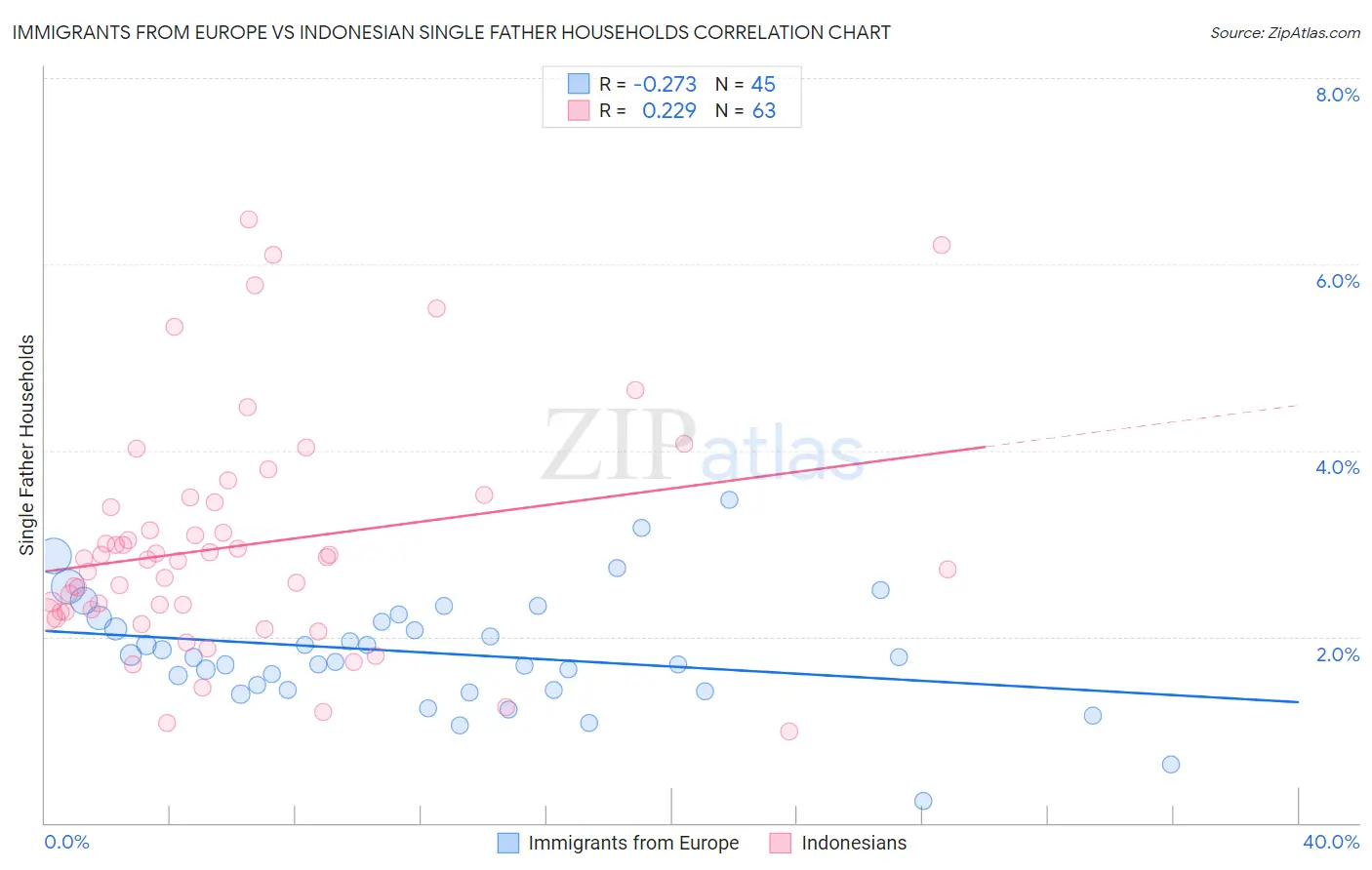 Immigrants from Europe vs Indonesian Single Father Households