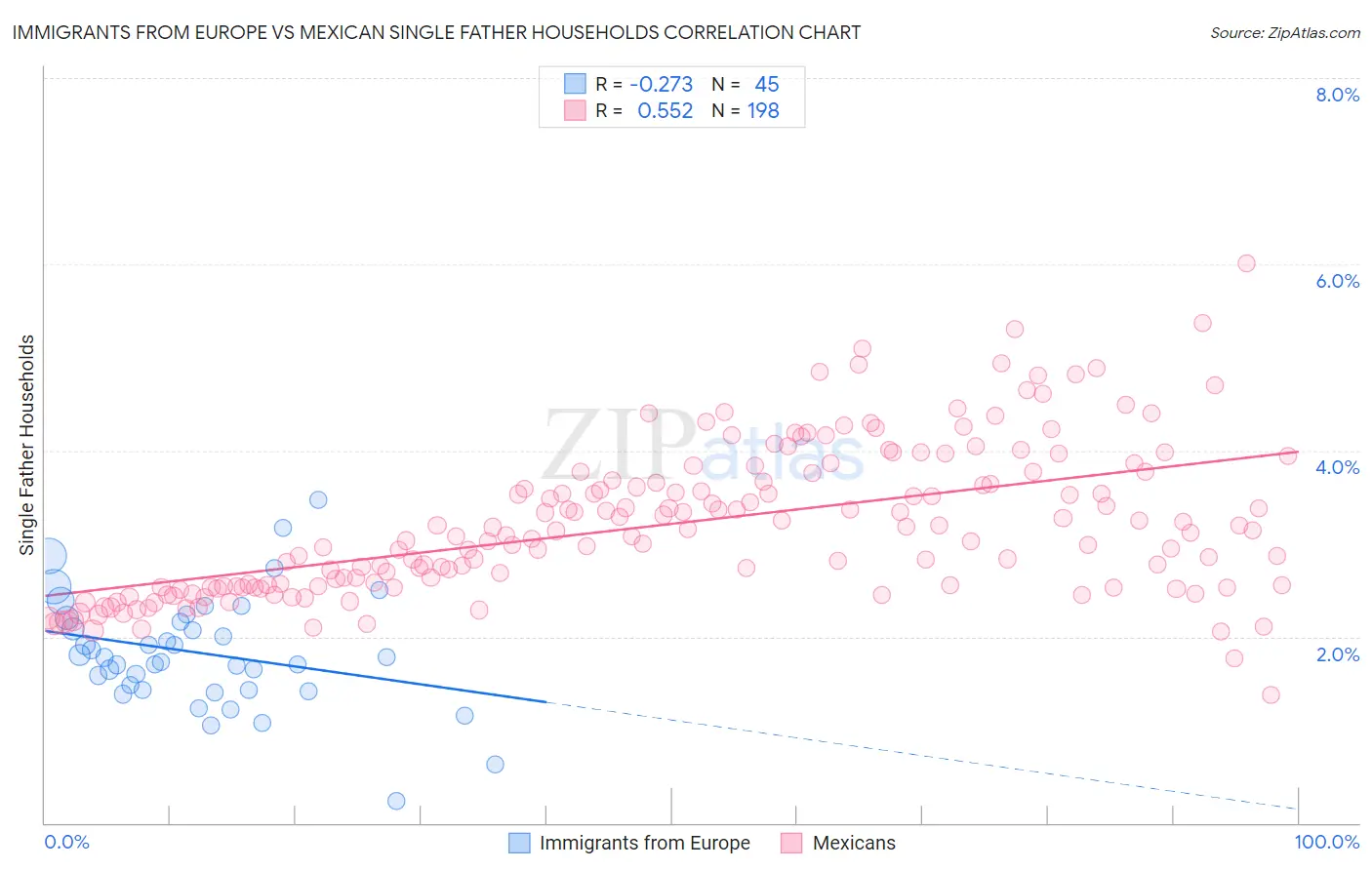 Immigrants from Europe vs Mexican Single Father Households