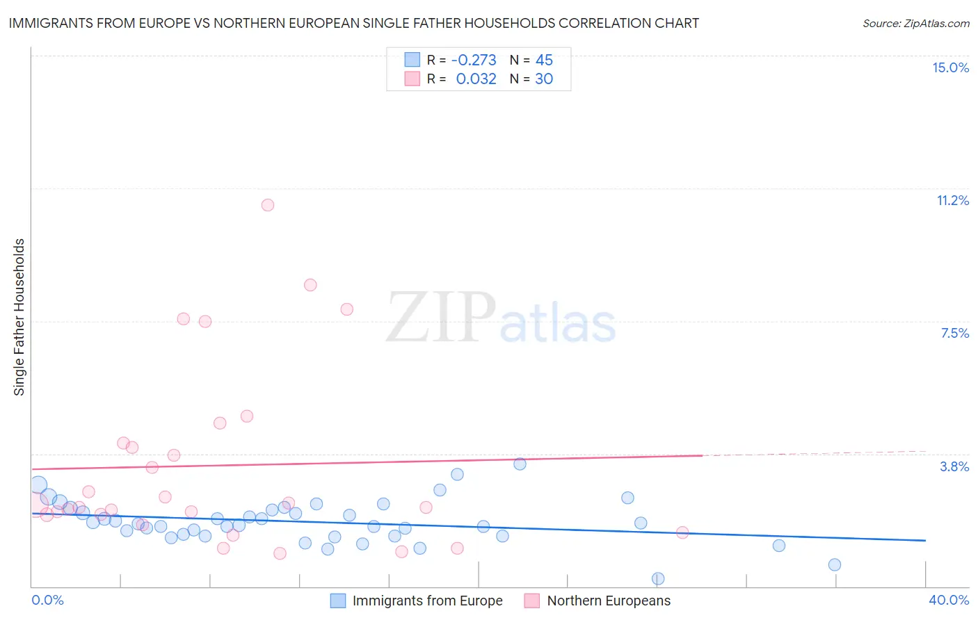 Immigrants from Europe vs Northern European Single Father Households