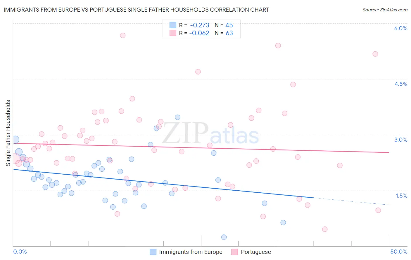 Immigrants from Europe vs Portuguese Single Father Households