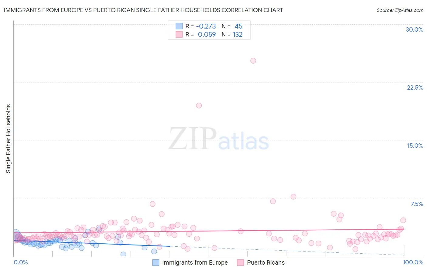 Immigrants from Europe vs Puerto Rican Single Father Households