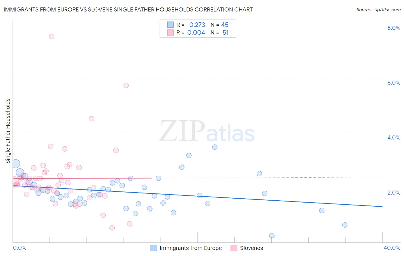 Immigrants from Europe vs Slovene Single Father Households