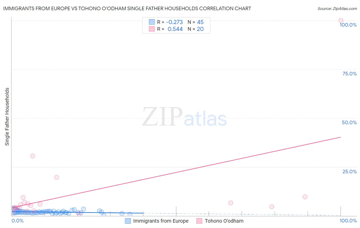 Immigrants from Europe vs Tohono O'odham Single Father Households