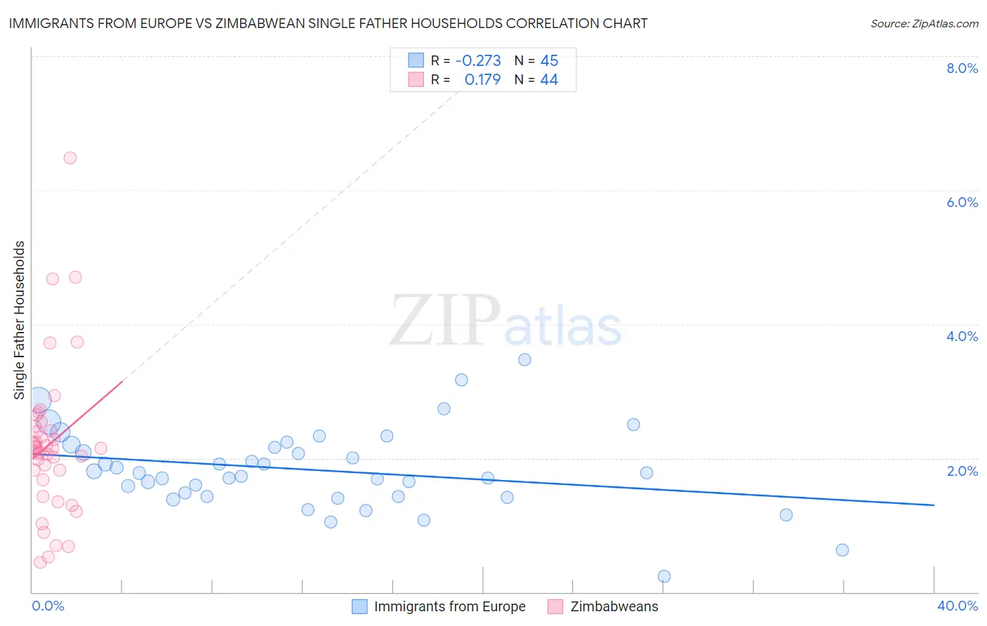 Immigrants from Europe vs Zimbabwean Single Father Households