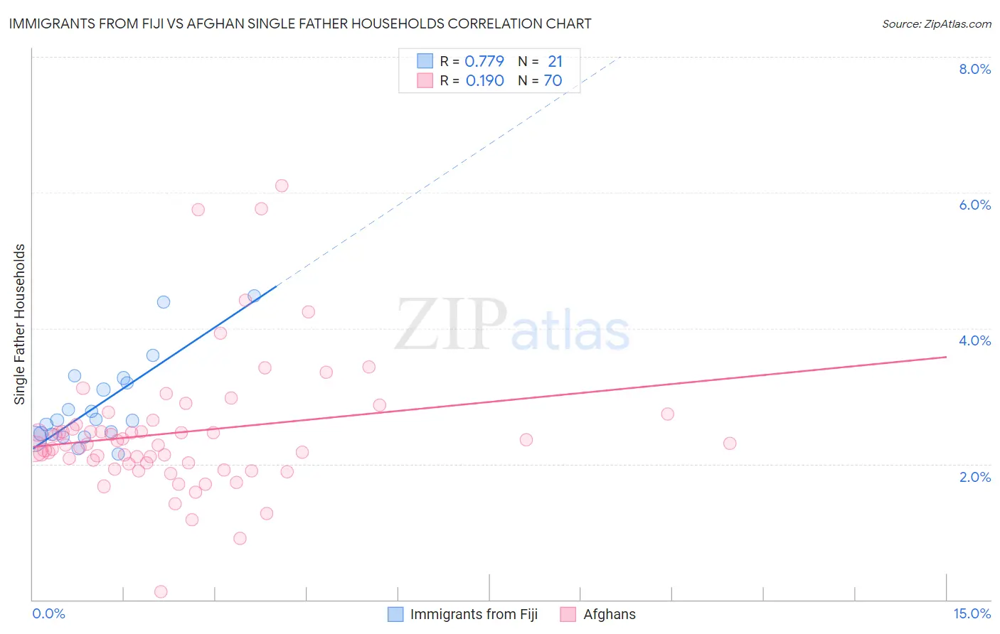 Immigrants from Fiji vs Afghan Single Father Households