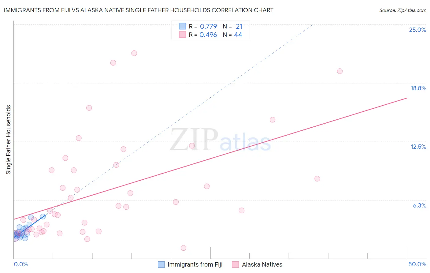 Immigrants from Fiji vs Alaska Native Single Father Households