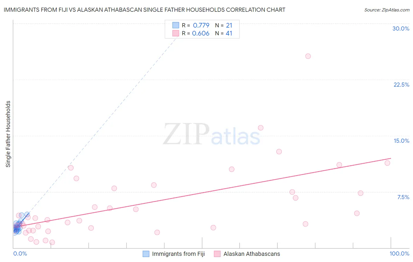 Immigrants from Fiji vs Alaskan Athabascan Single Father Households