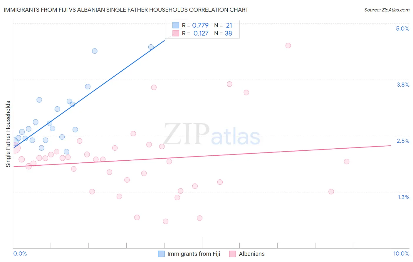 Immigrants from Fiji vs Albanian Single Father Households