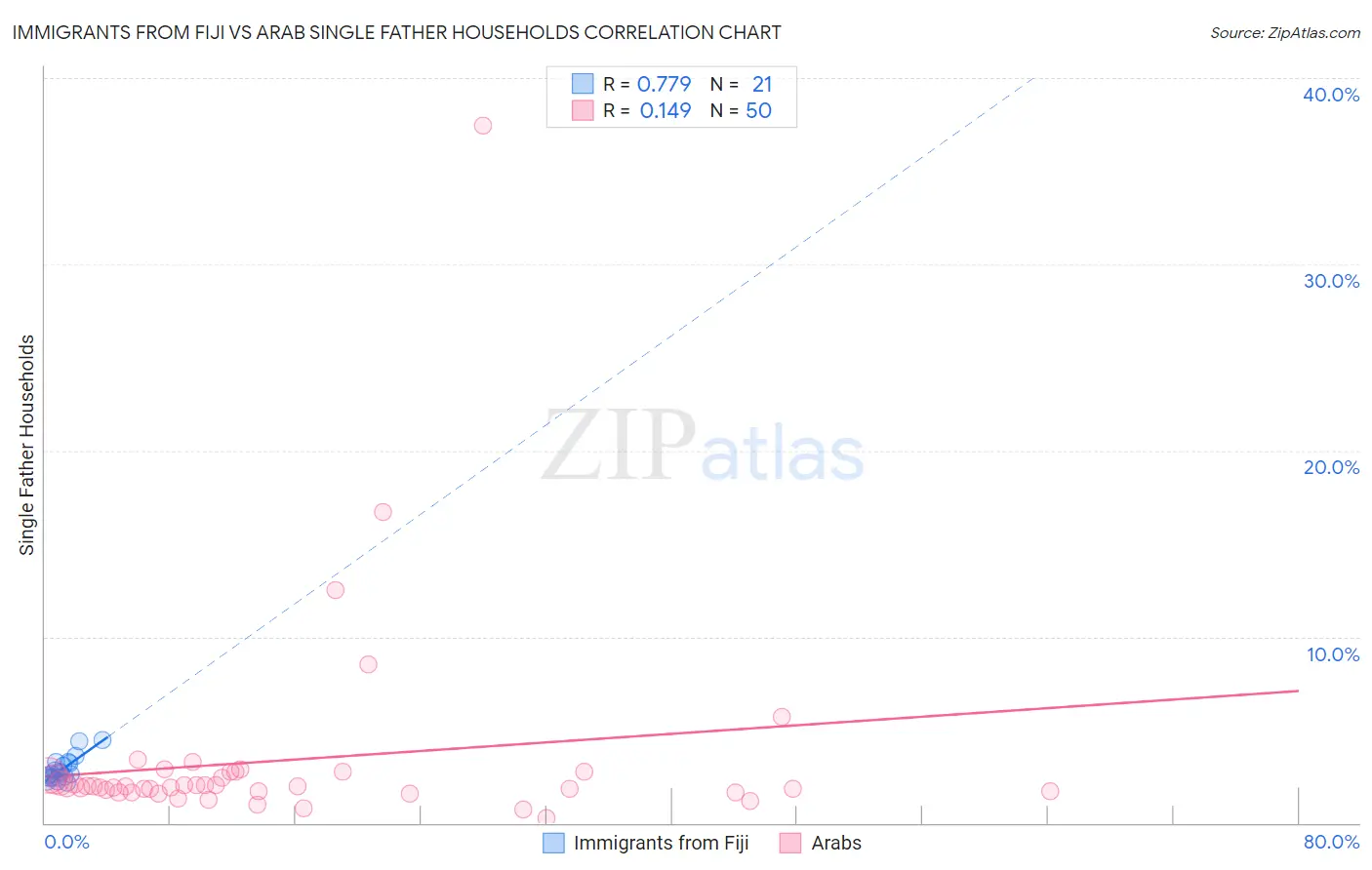 Immigrants from Fiji vs Arab Single Father Households