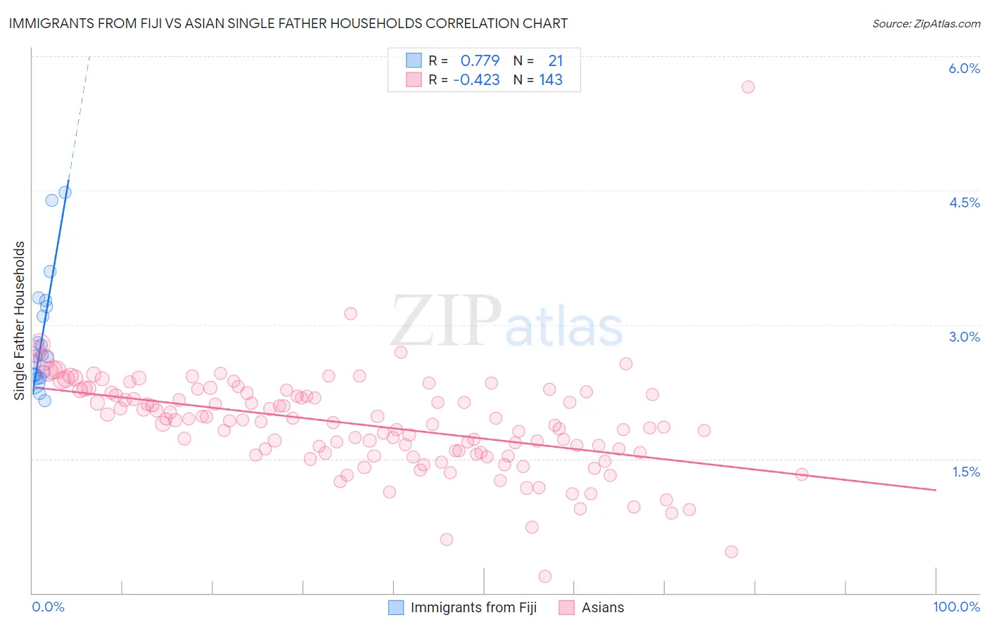 Immigrants from Fiji vs Asian Single Father Households