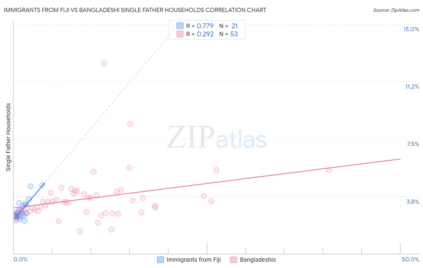 Immigrants from Fiji vs Bangladeshi Single Father Households