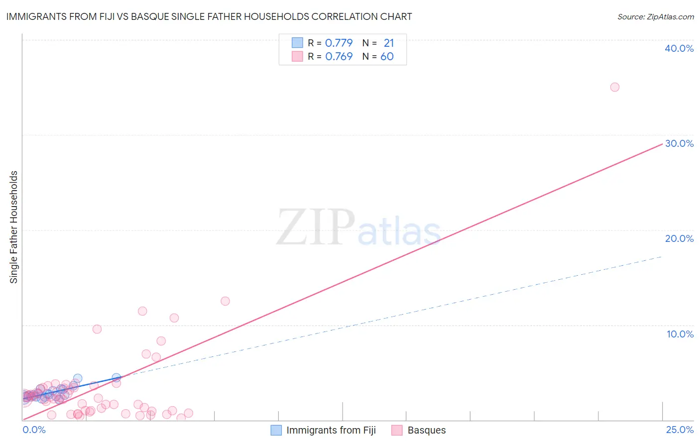 Immigrants from Fiji vs Basque Single Father Households