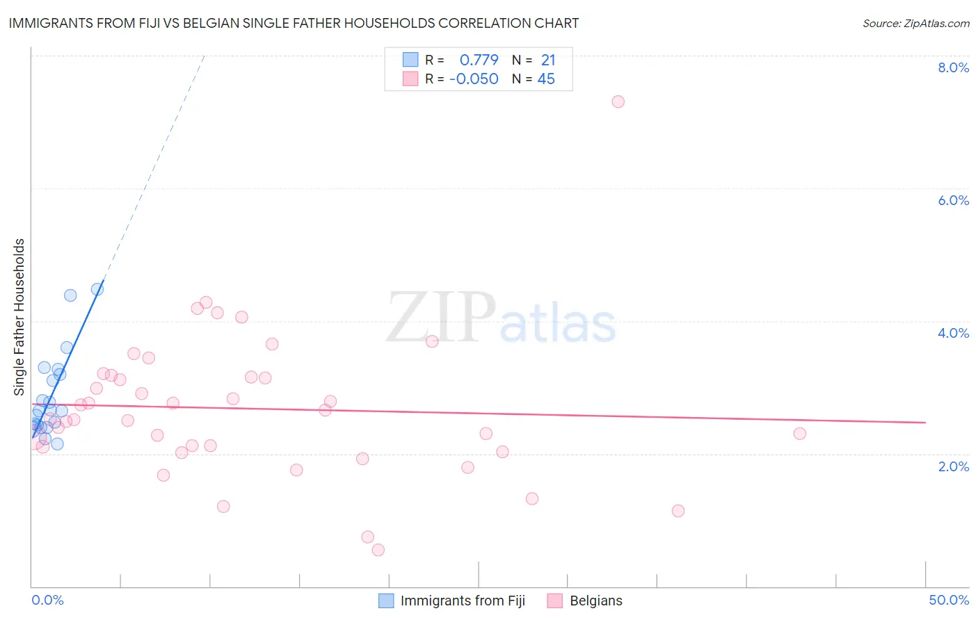 Immigrants from Fiji vs Belgian Single Father Households