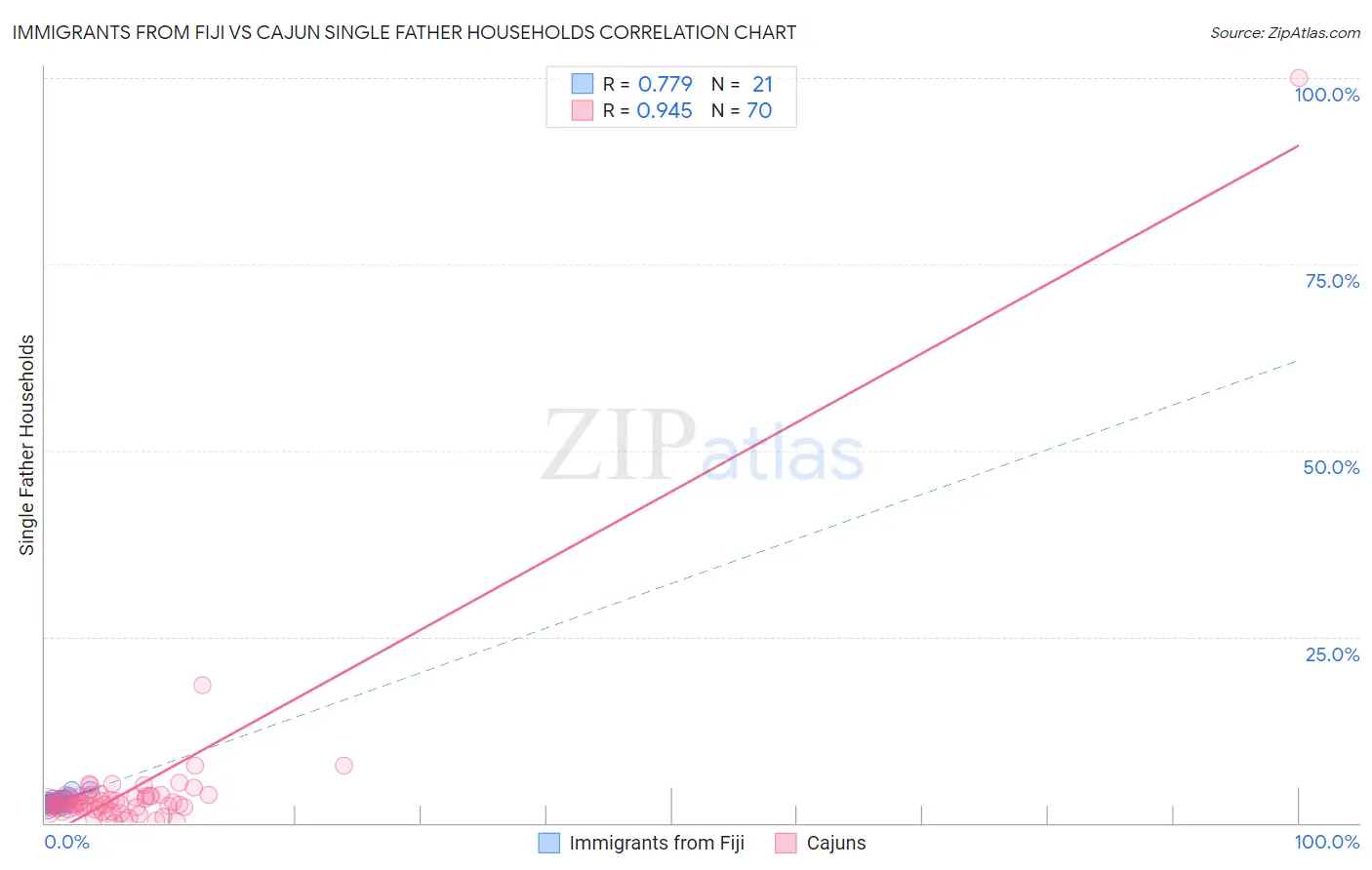 Immigrants from Fiji vs Cajun Single Father Households