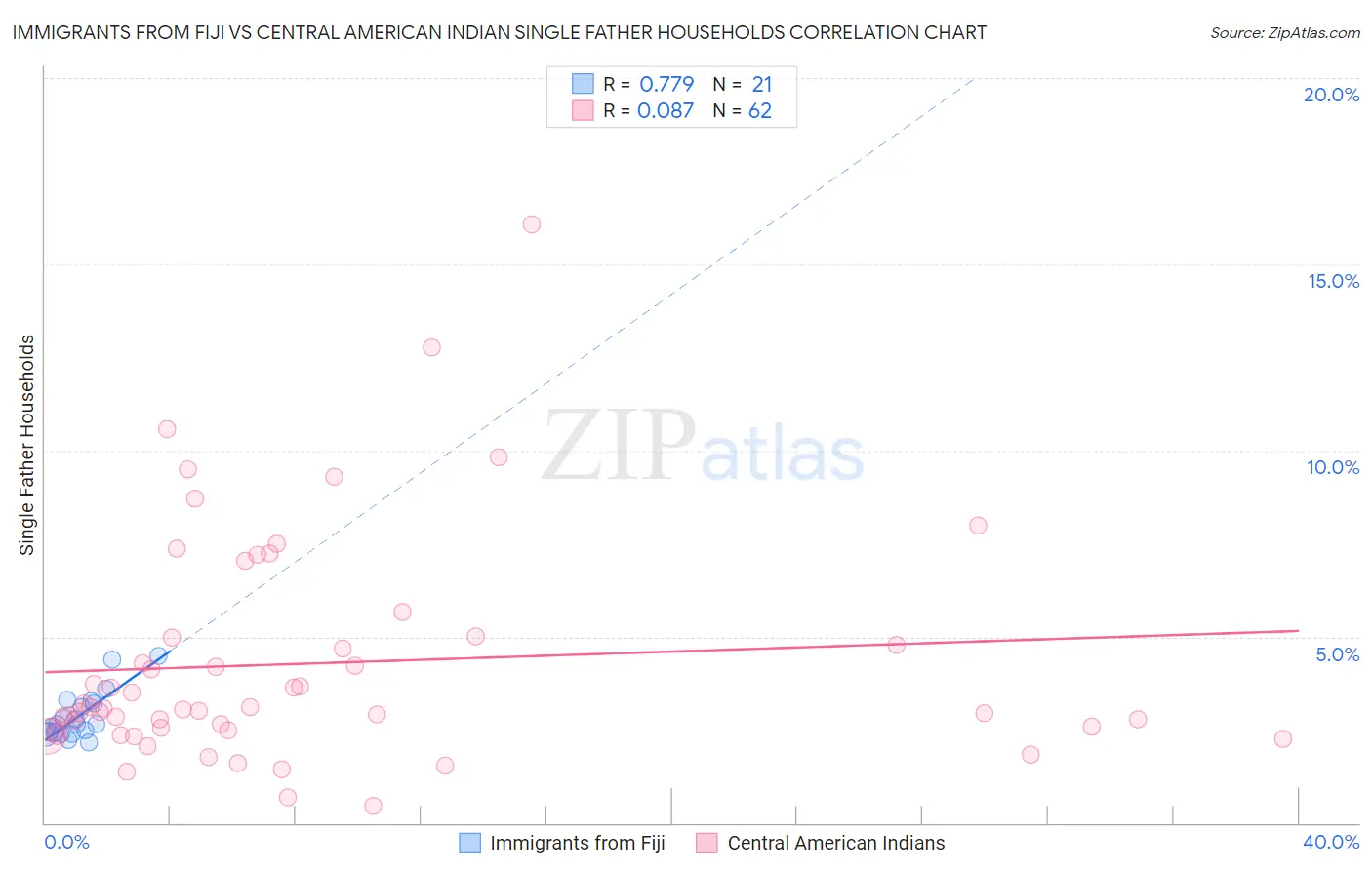 Immigrants from Fiji vs Central American Indian Single Father Households