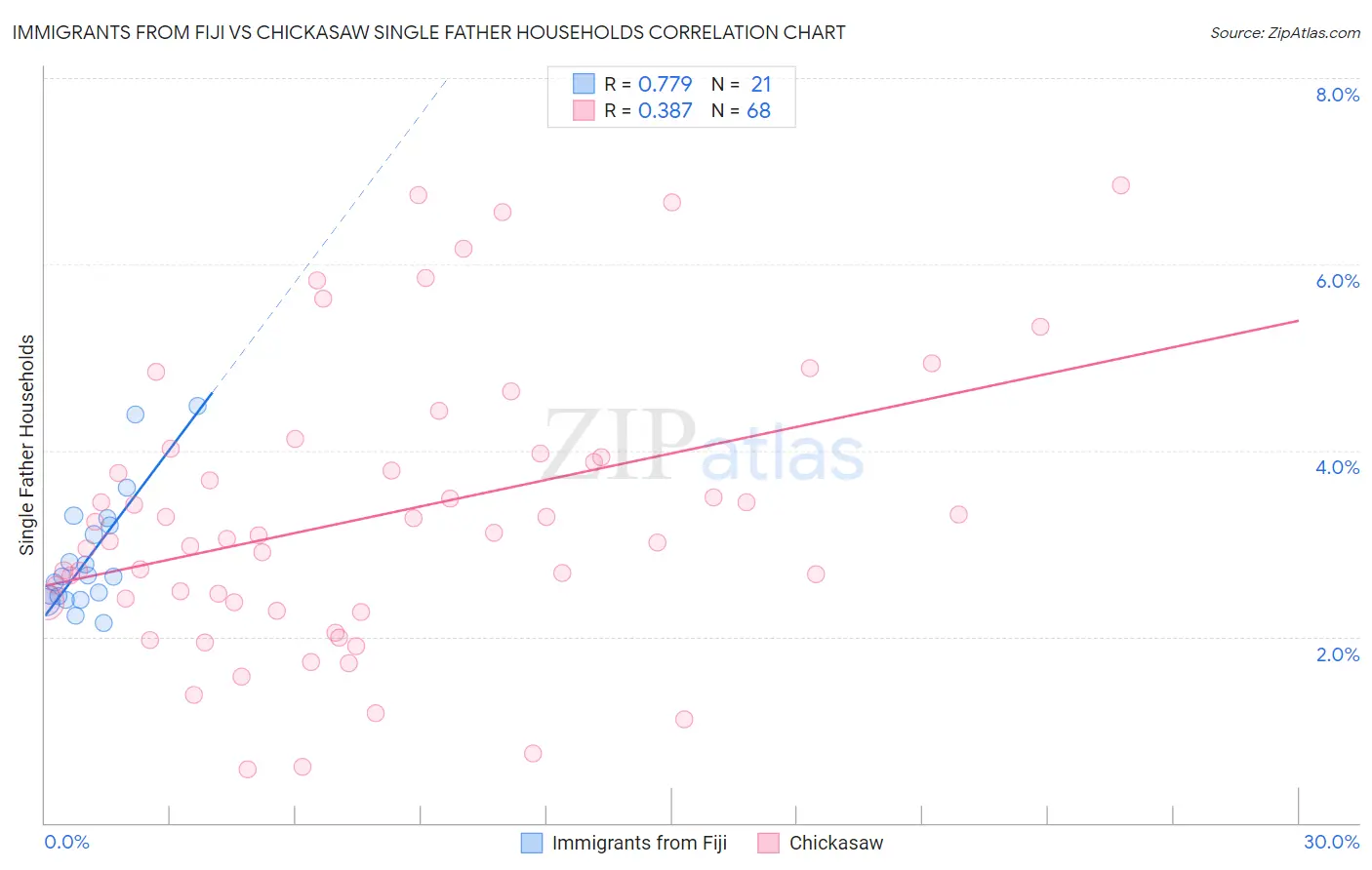 Immigrants from Fiji vs Chickasaw Single Father Households