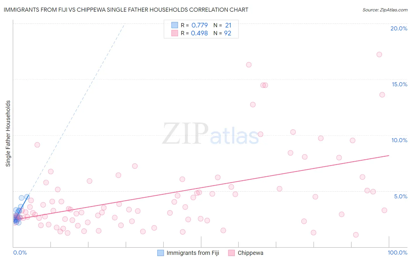 Immigrants from Fiji vs Chippewa Single Father Households