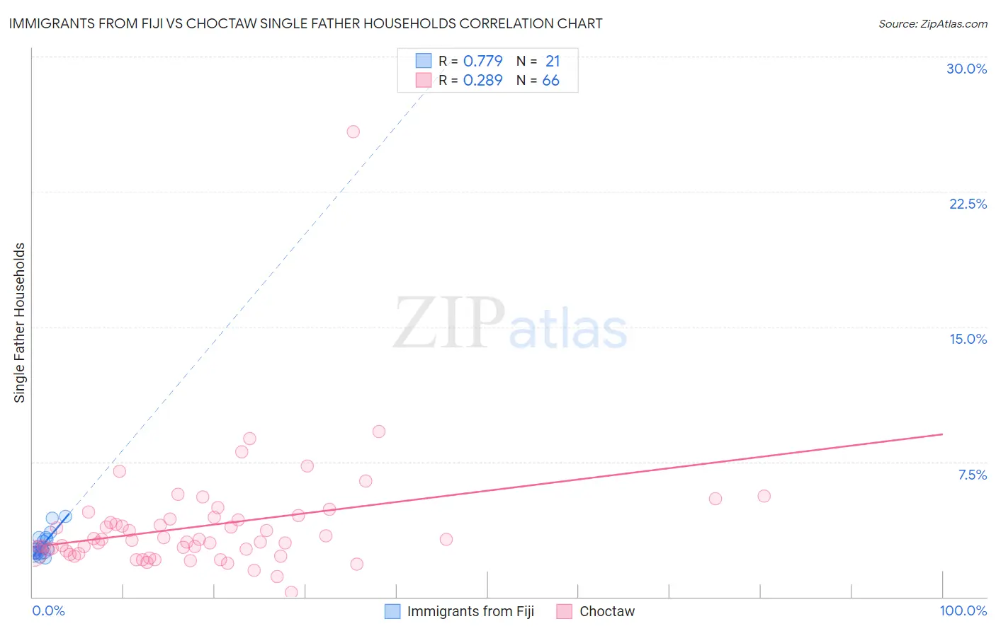 Immigrants from Fiji vs Choctaw Single Father Households