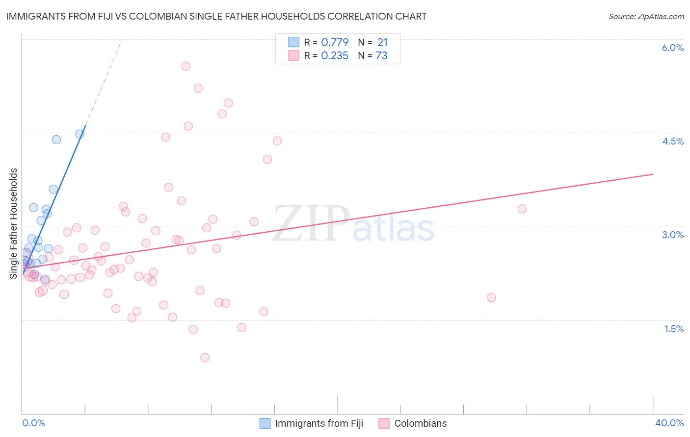 Immigrants from Fiji vs Colombian Single Father Households