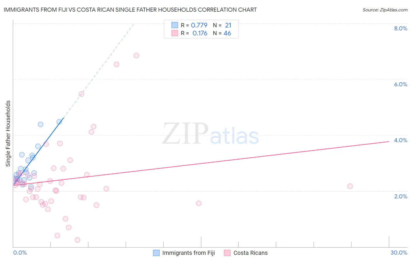 Immigrants from Fiji vs Costa Rican Single Father Households