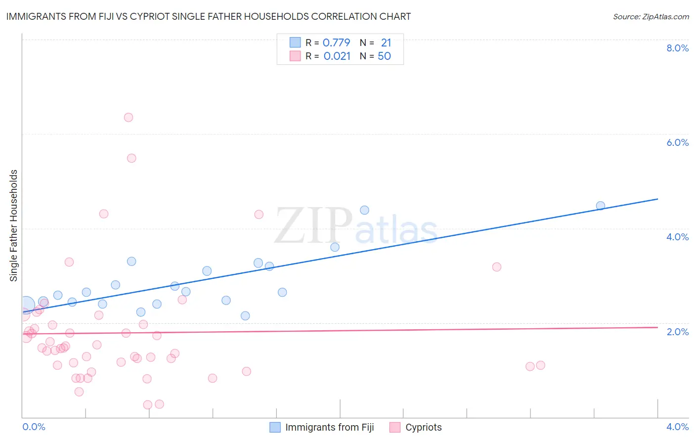 Immigrants from Fiji vs Cypriot Single Father Households