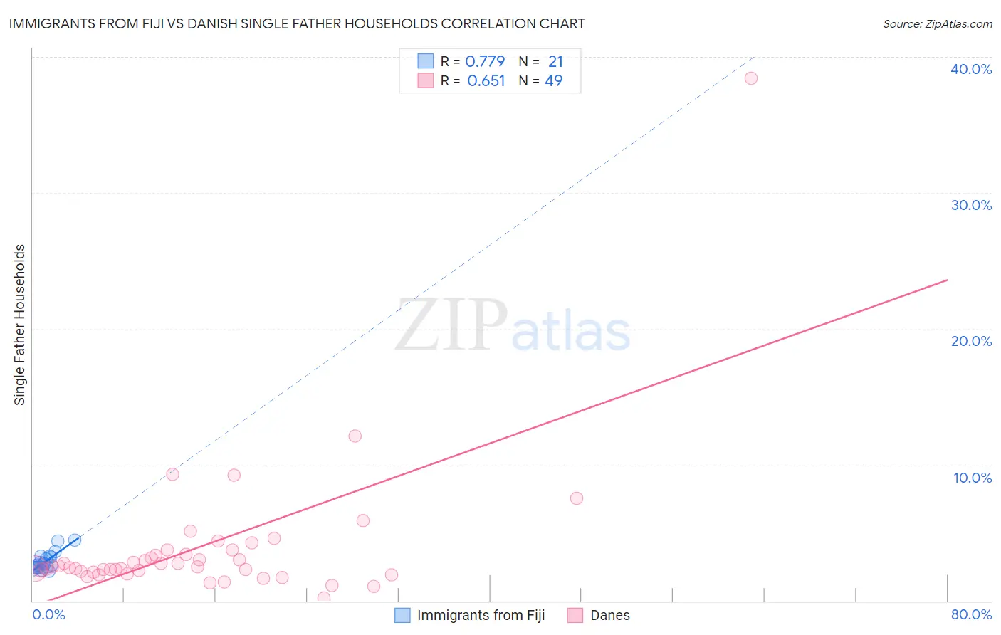 Immigrants from Fiji vs Danish Single Father Households