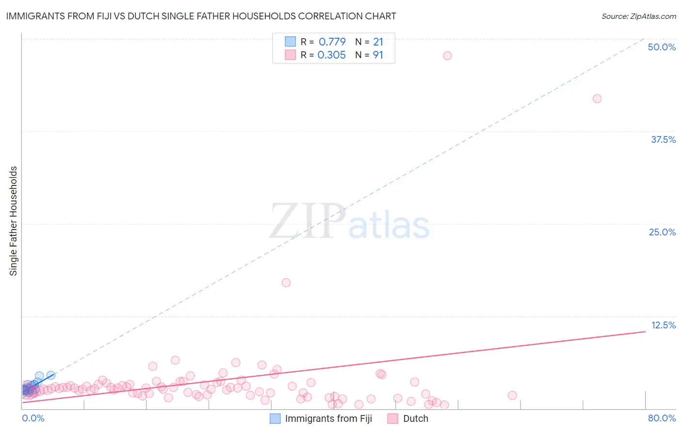 Immigrants from Fiji vs Dutch Single Father Households