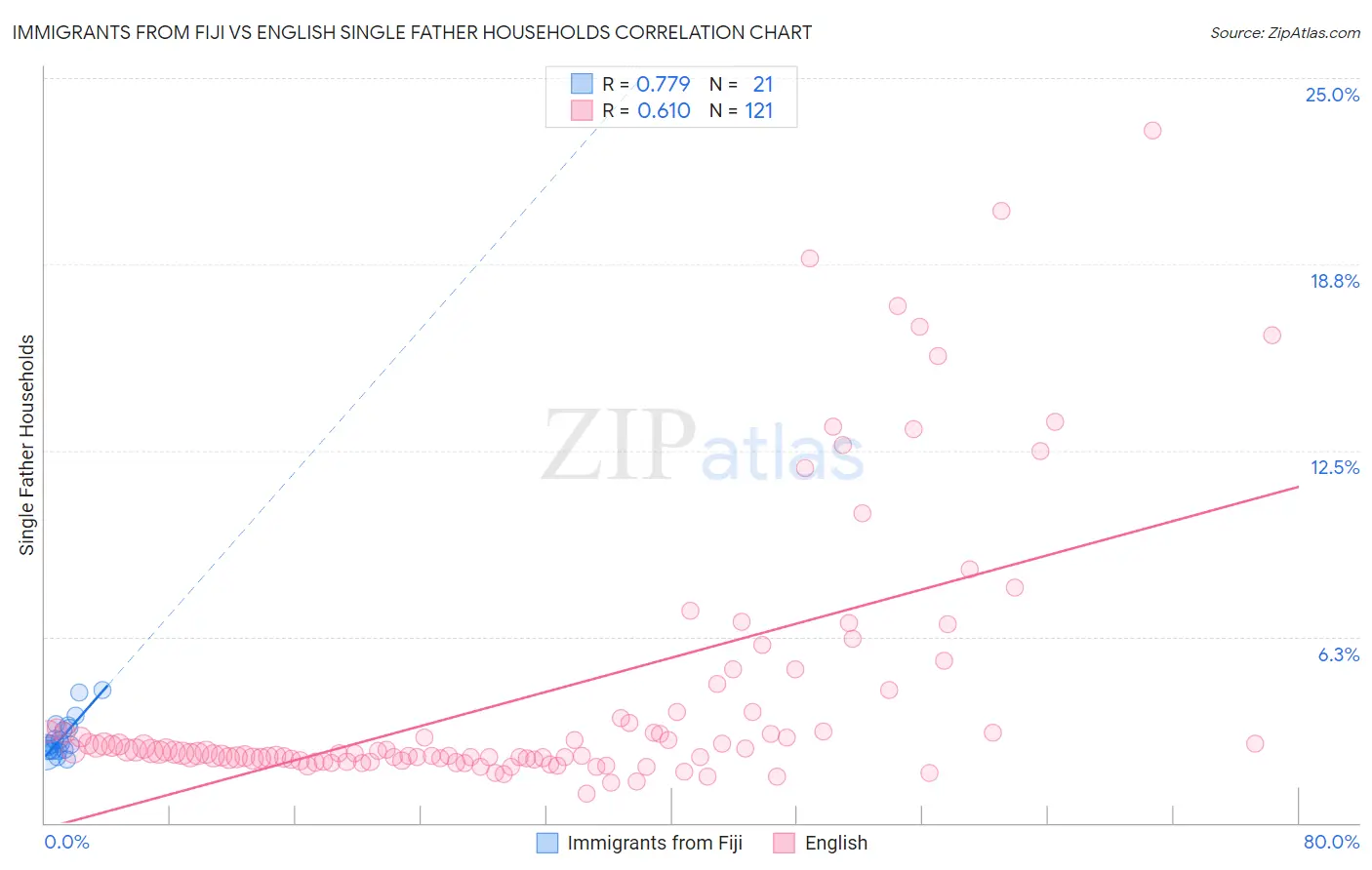 Immigrants from Fiji vs English Single Father Households