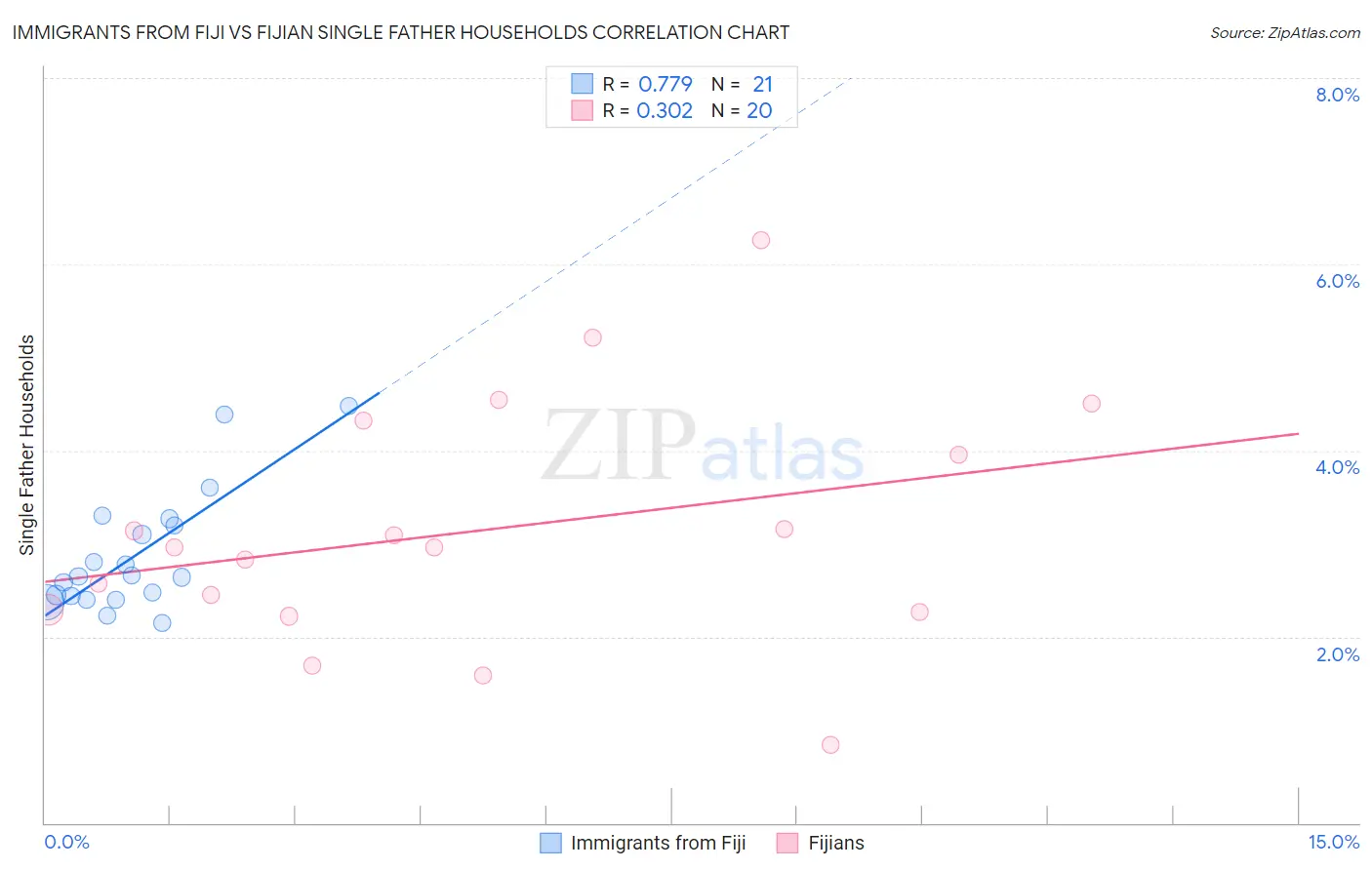 Immigrants from Fiji vs Fijian Single Father Households