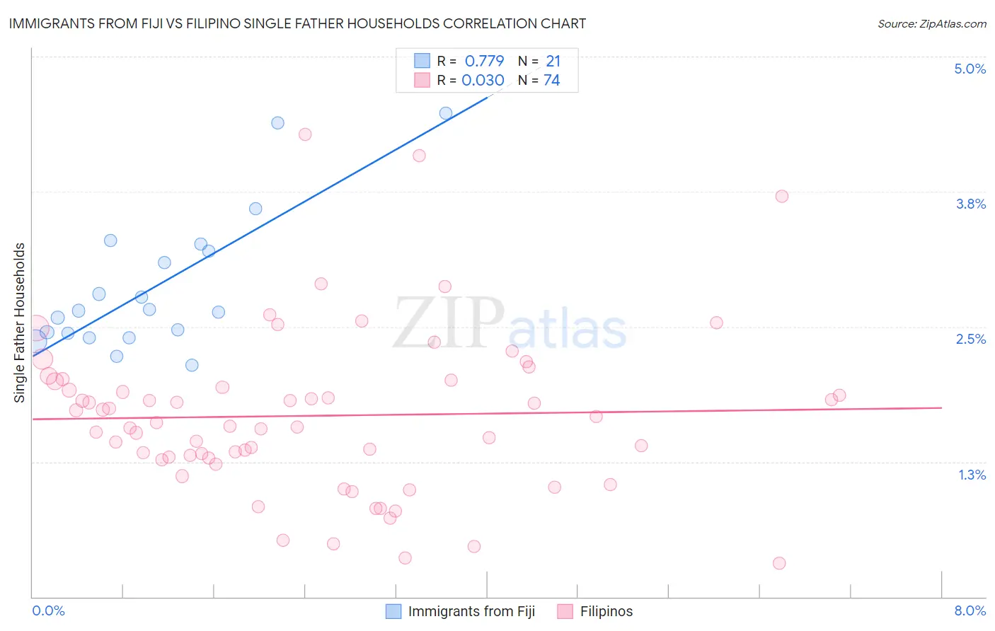 Immigrants from Fiji vs Filipino Single Father Households