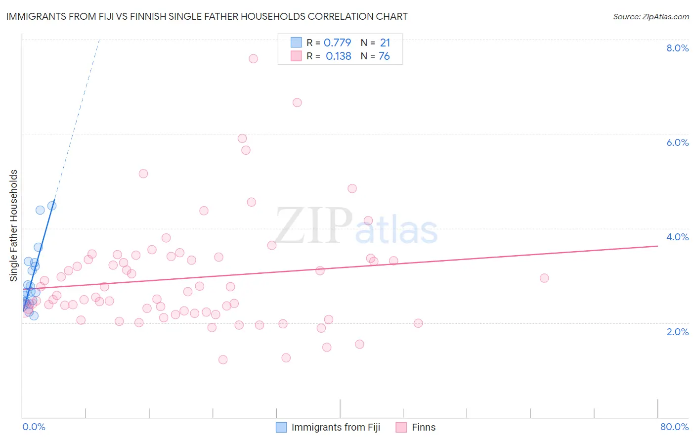 Immigrants from Fiji vs Finnish Single Father Households