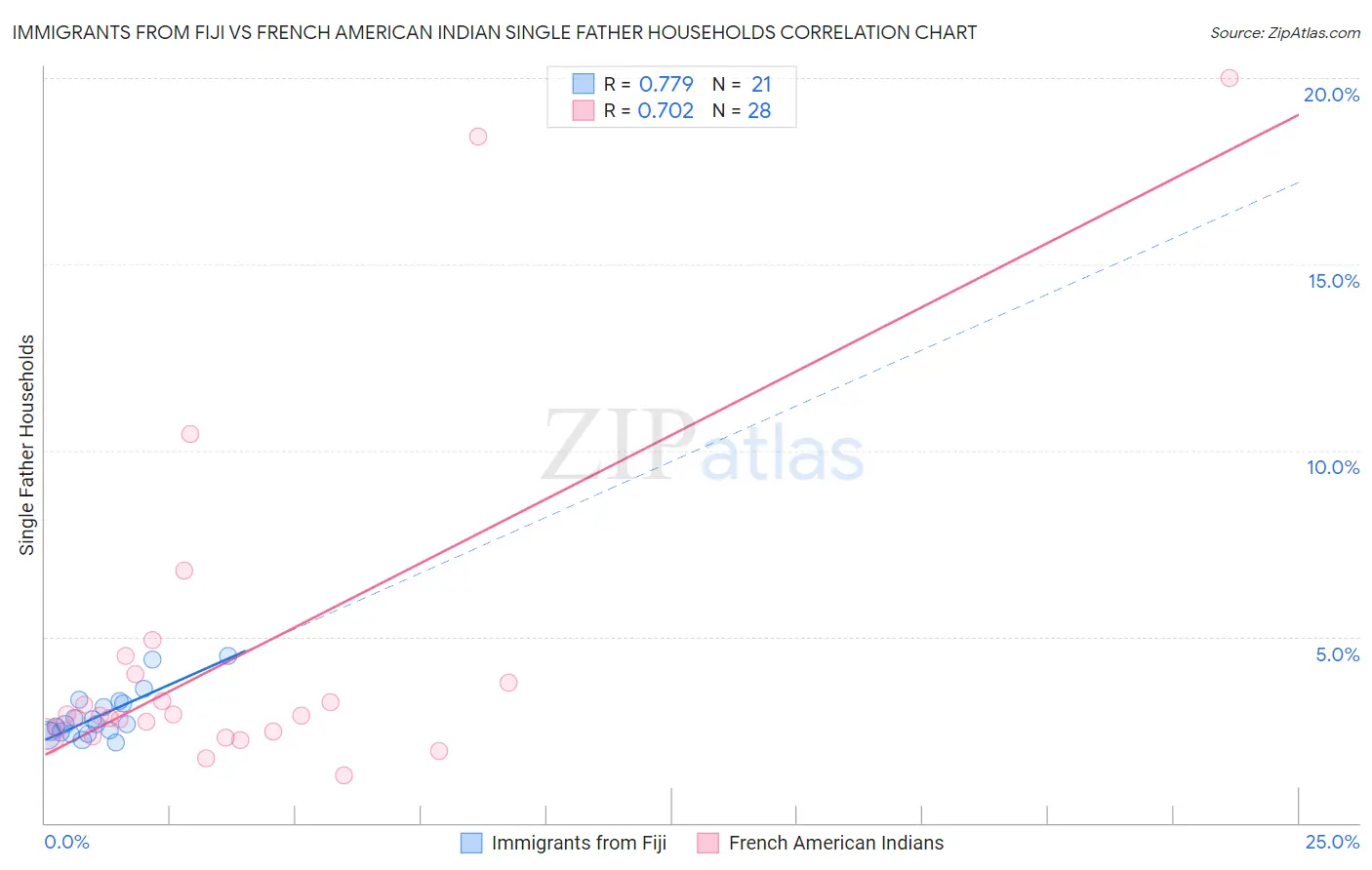 Immigrants from Fiji vs French American Indian Single Father Households