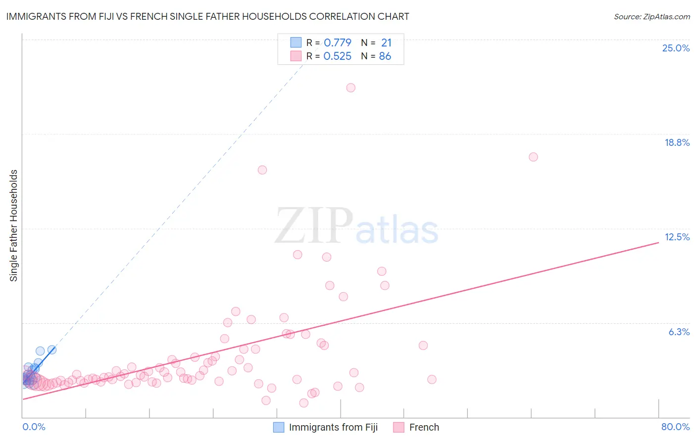 Immigrants from Fiji vs French Single Father Households