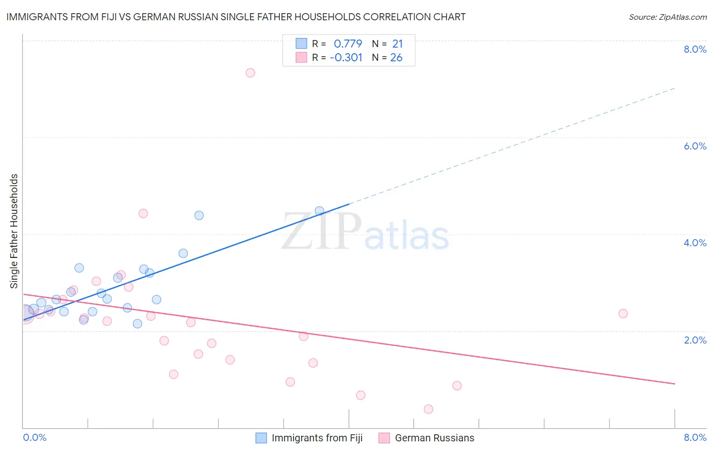 Immigrants from Fiji vs German Russian Single Father Households