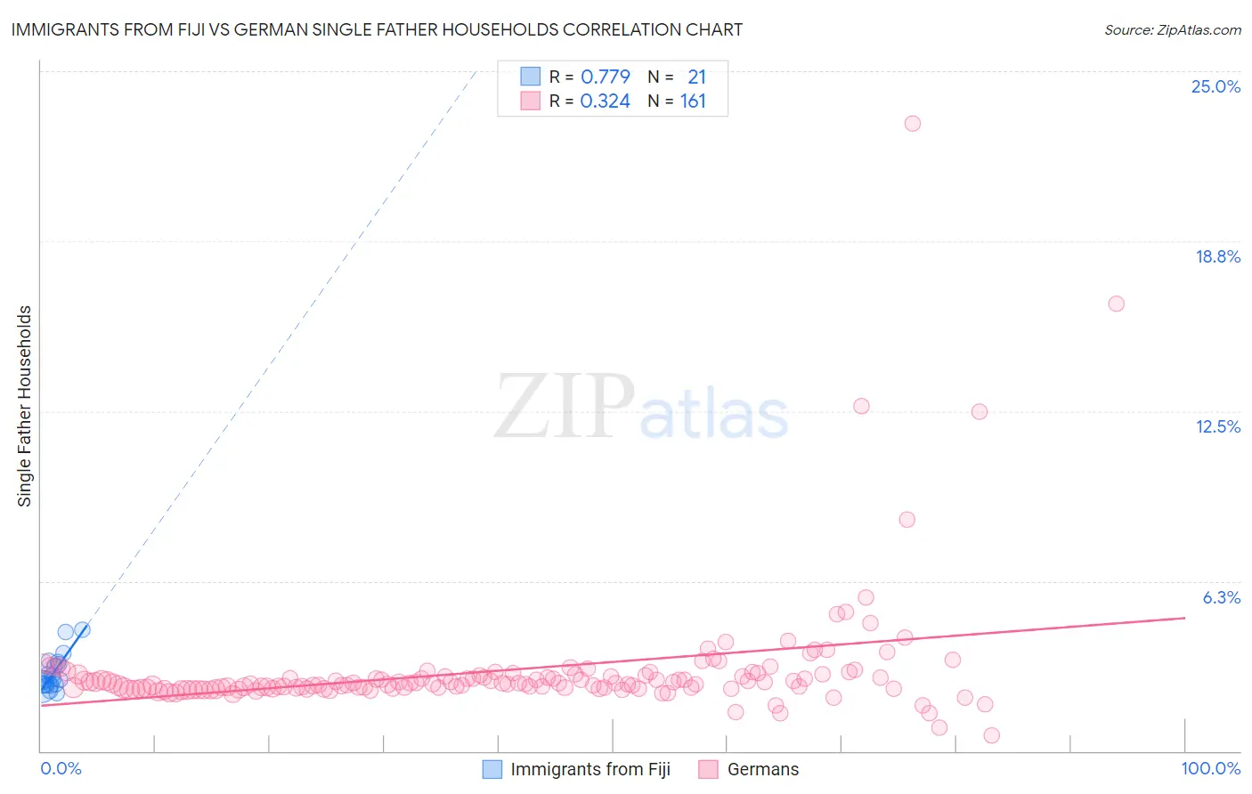 Immigrants from Fiji vs German Single Father Households