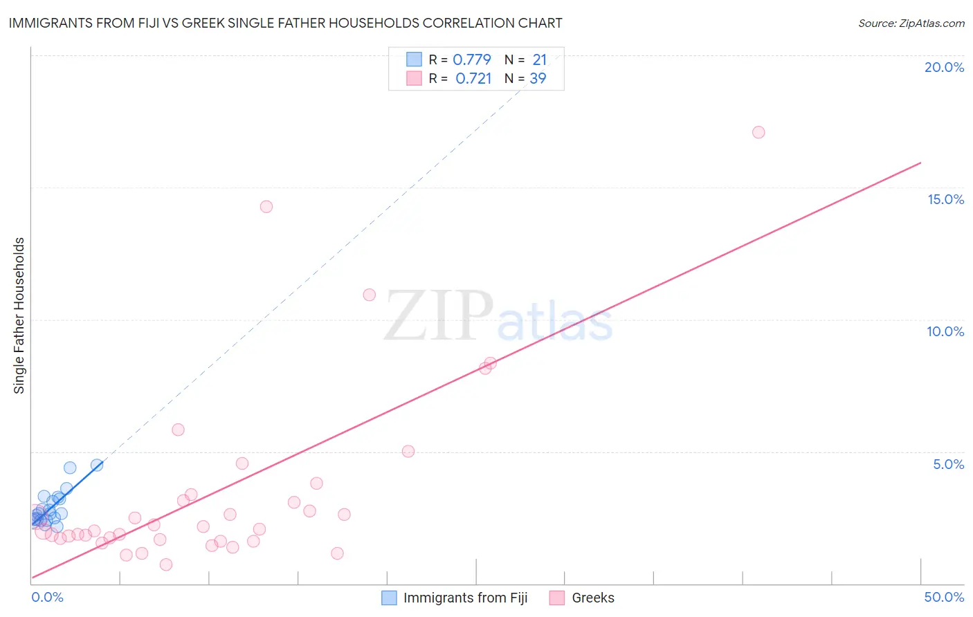 Immigrants from Fiji vs Greek Single Father Households