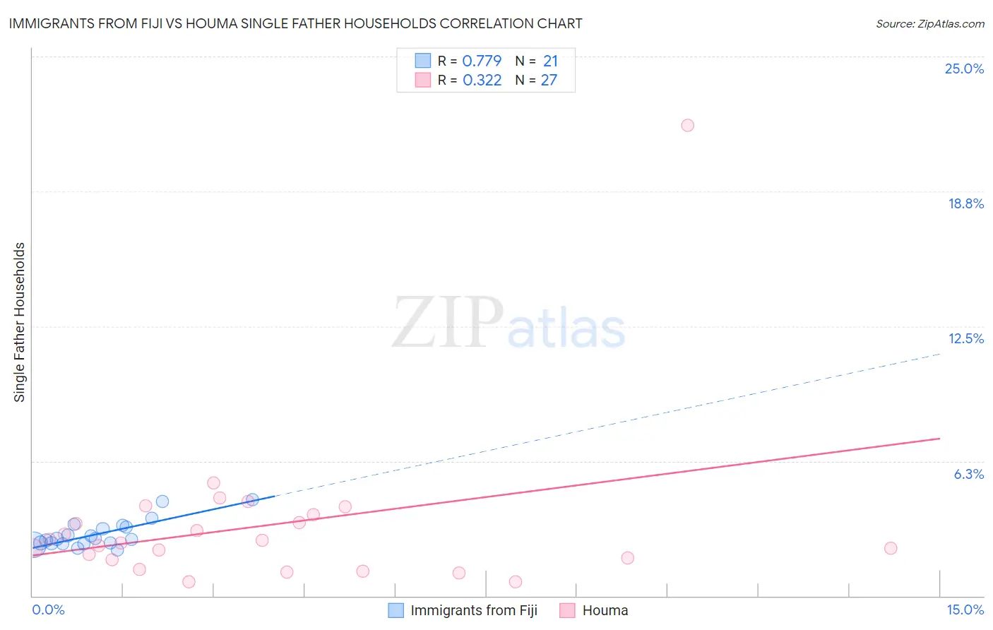 Immigrants from Fiji vs Houma Single Father Households