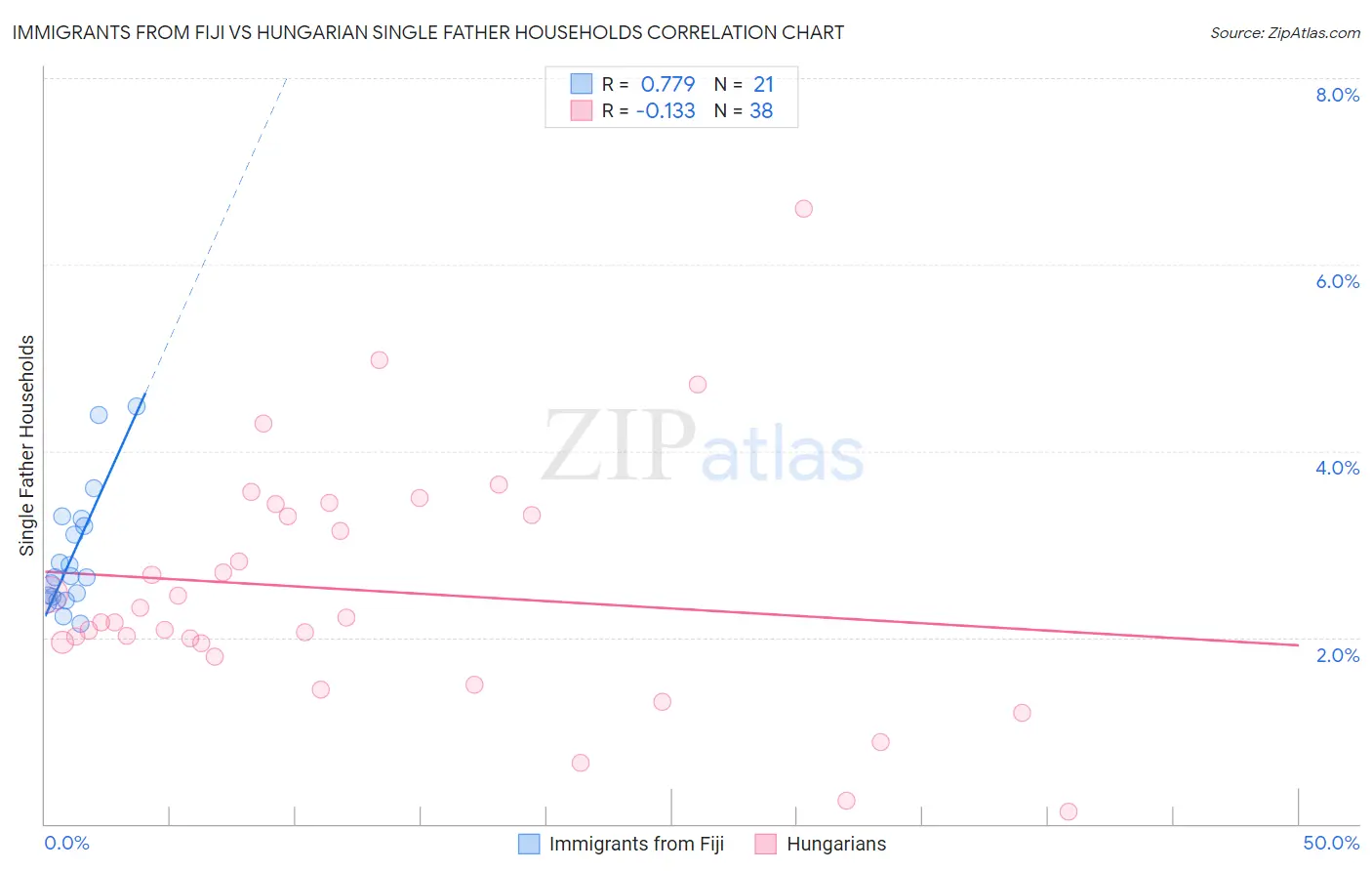 Immigrants from Fiji vs Hungarian Single Father Households