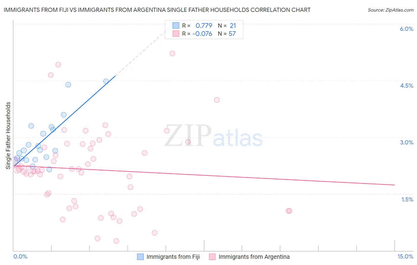 Immigrants from Fiji vs Immigrants from Argentina Single Father Households