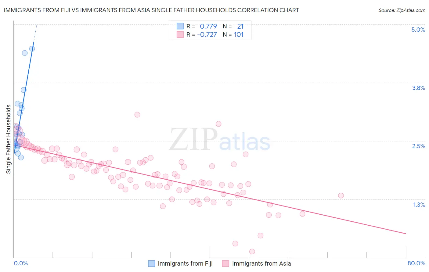 Immigrants from Fiji vs Immigrants from Asia Single Father Households