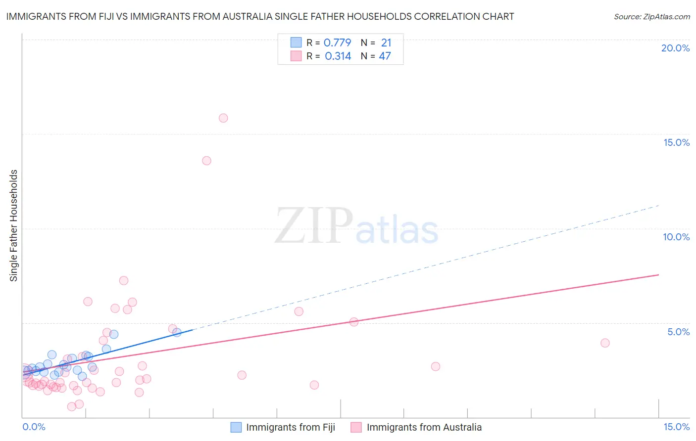 Immigrants from Fiji vs Immigrants from Australia Single Father Households