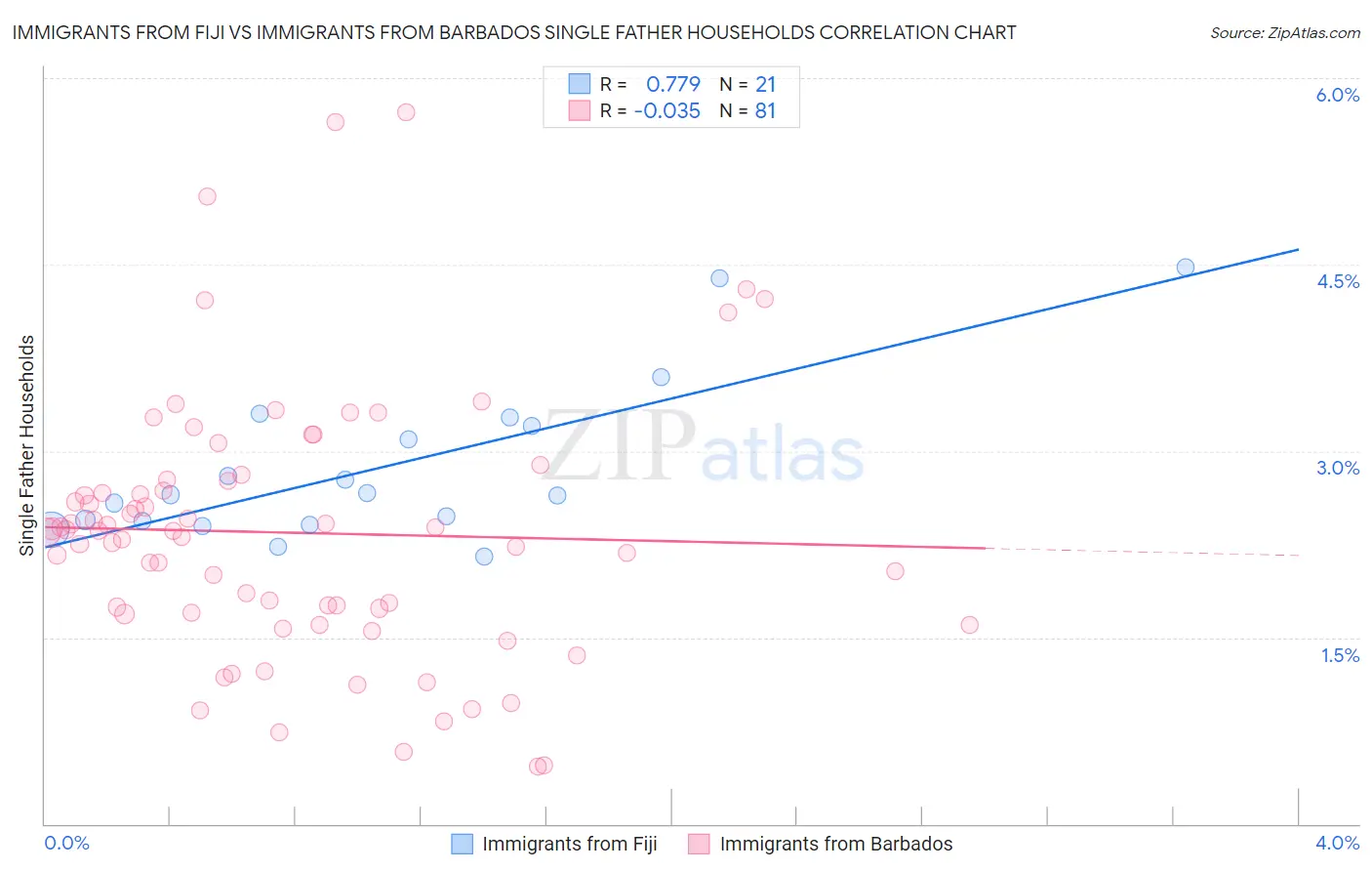 Immigrants from Fiji vs Immigrants from Barbados Single Father Households