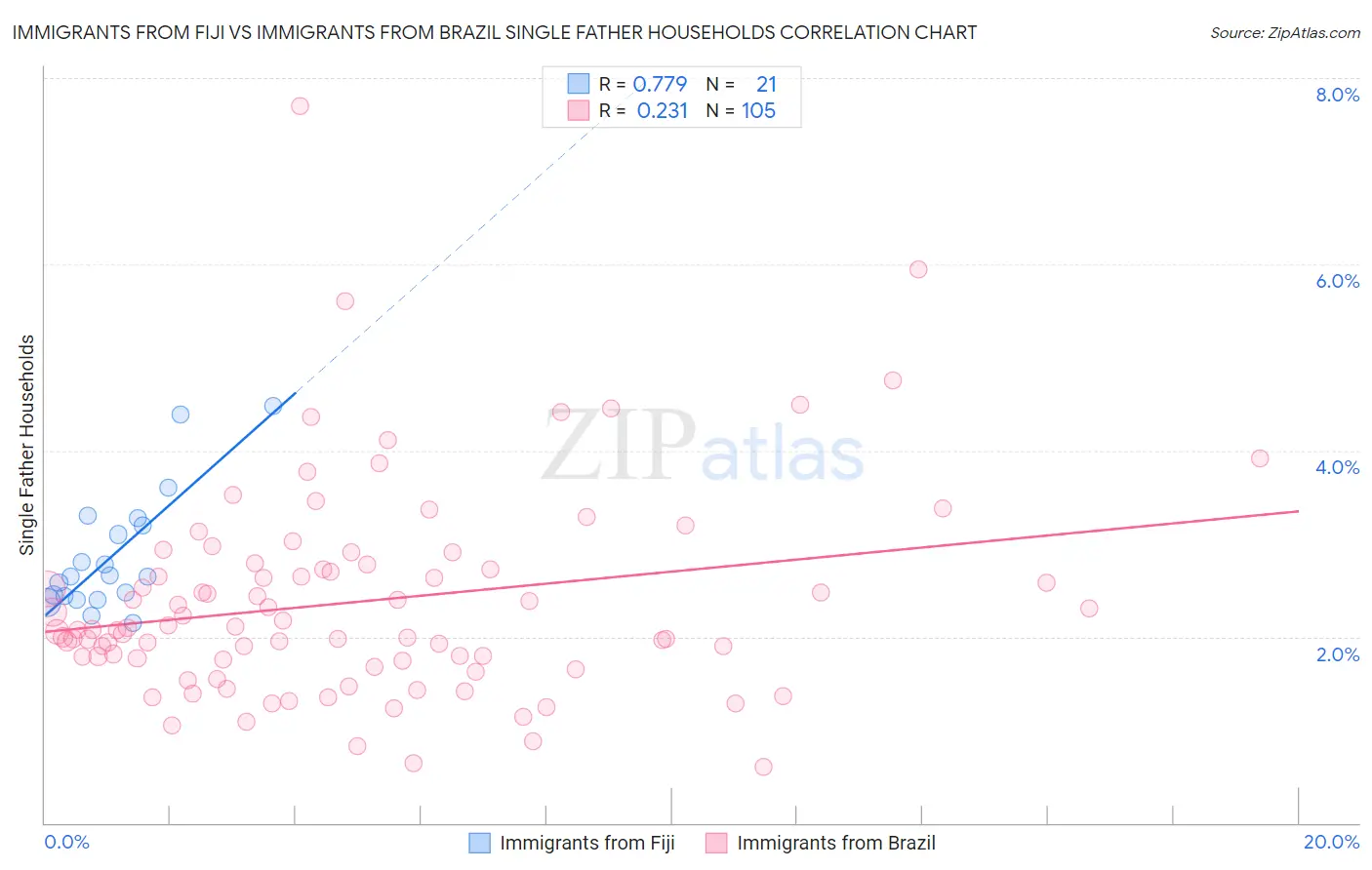 Immigrants from Fiji vs Immigrants from Brazil Single Father Households