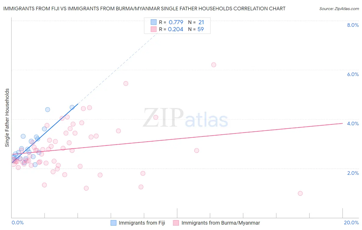 Immigrants from Fiji vs Immigrants from Burma/Myanmar Single Father Households