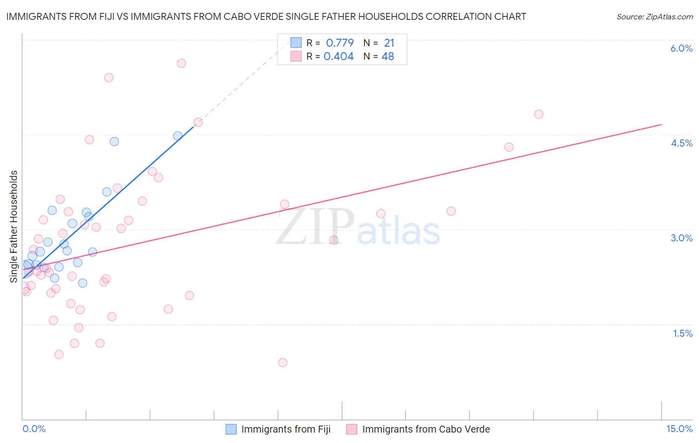 Immigrants from Fiji vs Immigrants from Cabo Verde Single Father Households