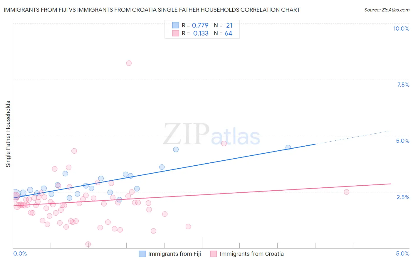 Immigrants from Fiji vs Immigrants from Croatia Single Father Households