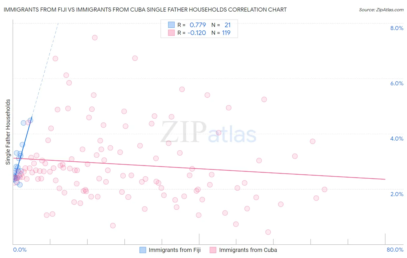 Immigrants from Fiji vs Immigrants from Cuba Single Father Households