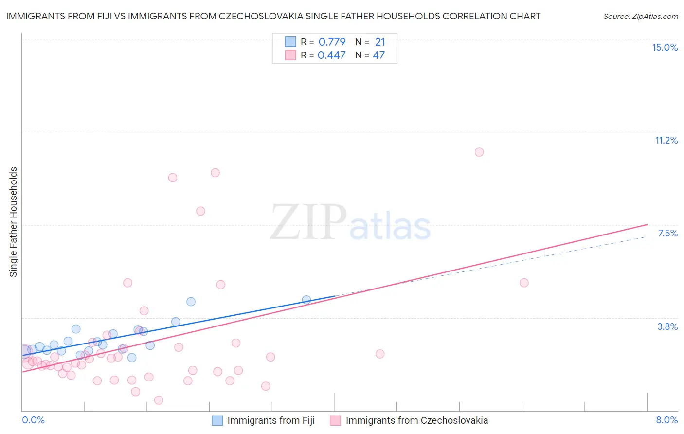 Immigrants from Fiji vs Immigrants from Czechoslovakia Single Father Households