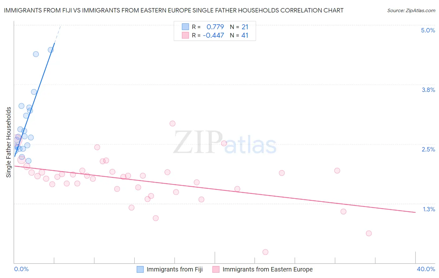 Immigrants from Fiji vs Immigrants from Eastern Europe Single Father Households